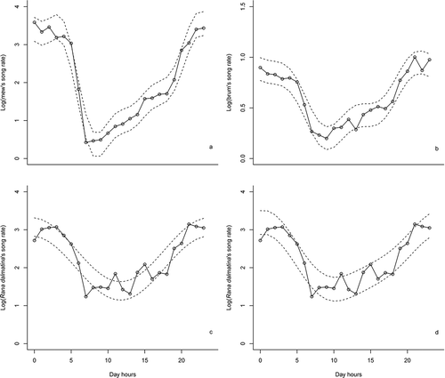 Figure 3. Daily trend in calling activity of Rana latastei and Rana dalmatina: a, mew call; b, brum call of Rana latastei; c and d, advertisement call of Rana dalmatina using first and second harmonic frequency models, respectively. The dashed lines represent 95% confidence intervals.