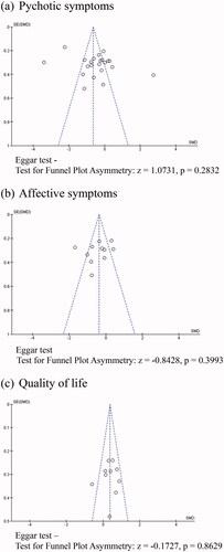 Figure 3. Funnel plots. (a) Psychotic symptoms. Eggar test—test for funnel plot asymmetry: z = 1.0731, p = .2832. (b) Affective symptoms. Eggar test—test for funnel plot asymmetry: z = −0.8428, p = .3993. (c) Quality of life. Eggar test—test for funnel plot asymmetry: z = −0.1727, p = .8629.