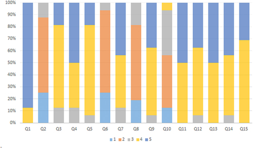 Figure 6. Graphical representation of the questionnaire results.