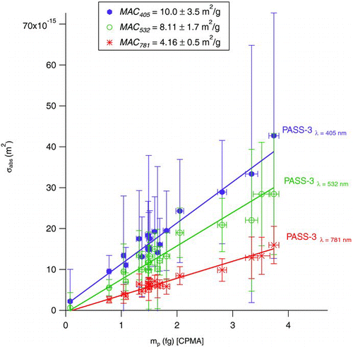 FIG. 13 Absorption cross-sections (σ abs ) for the PASS-3 at λ = 405 nm, 532 nm, and 781 nm as a function of CPMA-measured mass for denuded soot particles generated at φ = 2.0 ± 0.2 (including nascent-denuded, DOS-coated-denuded and H2SO4-coated-denuded). The slope of each line is the mass specific absorption coefficient (MAC) for the corresponding wavelength.