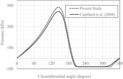 Figure 3. Hydrodynamic pressures predicted by the present study and Cupillard et al. (Citation2008)