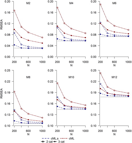 Figure 7. Average values of cML RMSEA with and without robustification: RMSEAcML,s (EquationEquation (5a)(5a) RMSEAcML,s=F̂cMLdf−kcMLdf(N−1)(5a) ; blue dashed lines) and RMSEAcML (EquationEquation (9a)(9a) RMSEAcML=(N−1)F̂cML−df(N−1)df(9a) ; red dot-dashed lines). Sample size is on the x-axis. Number of categories is 2 (empty circles) or 3 (filled circles). The y-axis range differs between the upper row and lower row. The flat gray line is the ML population RMSEA.