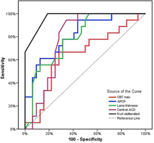 Figure 5 ROC curves for CBT max, APCP, lens thickness, central ACD, and the number of obliterated ciliary sulcus UBM parameters to discriminate PI from non-PI.