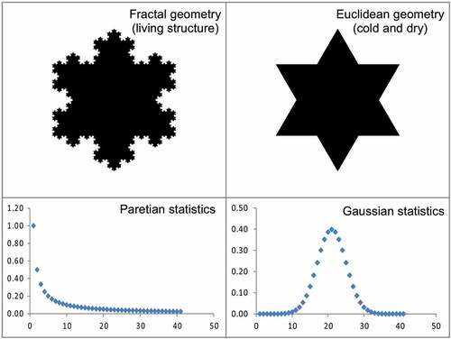 Figure 2. Fractal or living geometry (Mandelbrot Citation1982, Alexander Citation2002–2005) and Paretian statistics (Zipf Citation1949, Newman Citation2005) for big data, while Euclidean geometry and Gaussian statistics for small data.