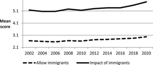 Figure 3. Trends in attitudes to immigrants.