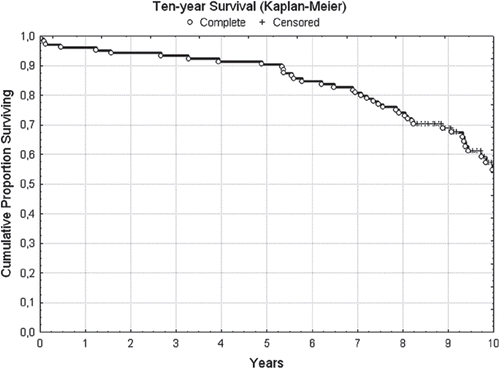 Figure 1. Cumulative 10-year survival (Kaplan-Meier) after CABG in patients with preoperative left ventricular ejection fraction < 0.40 managed according to the metabolic strategy.