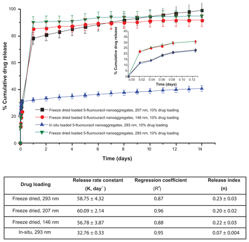 Figure S2 Effect of particle size and loading procedures on the release profile of 5-fluorouracil-loaded nanoaggregates at constant percentage of drug loading.