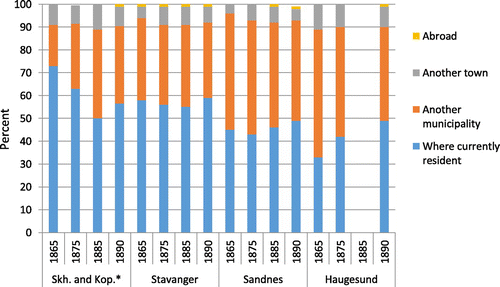 Figure 10. Inhabitants of towns in Stavanger County (other than Egersund and Sogndalstrand) who were born in the communities where currently resident, those born in a different town, those born in a different rural municipality and those born abroad, 1865, 1875, 1885 and 1890. Percent. *1865: Skudeneshavn, 1885: Kopervik.