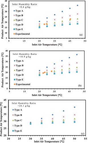 Figure 7. Product cooling air temperature for various inlet air conditions.