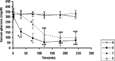 FIG. 4 Serum glucose level of different groups of diabetic rats (n=6). (A) Untreated control group, (B) intravenous administration of 4 Iu/kg insulin, (C) nasal administration of blank gel base, and (D) nasal administration of 100 μl/kg of chitosan gel containing 4000 Iu/dl insulin.