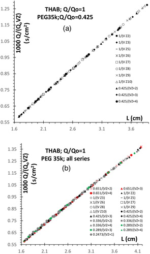 Figure 6. Comparison of the THABr reference data of Figure 4a (open symbols at Q/Qo=1) with Q/(QoVZ) data for PEG35k. Z + z in the legend denotes the mobility of a PEG ion having z elementary charges. (a) PEG35k at Q/Qo = 0.336 (black filled symbols) showing excellent collapse with the cluster data. (b) Comparison with reference data from Figure 4a of data for all PEG35k experiments when selecting Q/Qo ratios of {0.651, 0.425, 0.336, 0.289 and 0.2473} (colored symbols). The data for Q/Qo = 0.289 depart very slightly from the general trend, and those for Q/Qo = 0.2473 (large filled gray circles) more clearly.