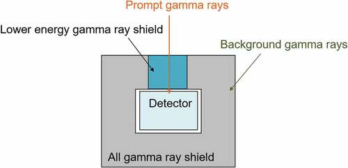 Figure 4. An example of the conceptual structure of the detector shield.