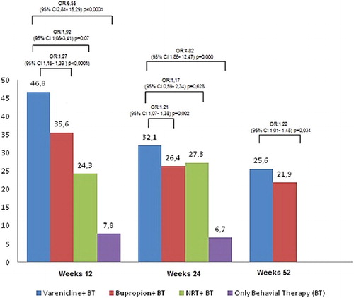 Figure 1. Success rates by weeks. OR: odds ratio; CI: confidence interval; BT: behavioural therapy.