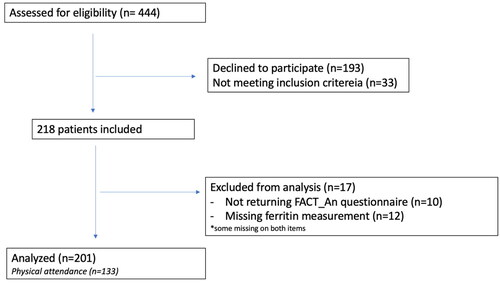 Figure 2. Flow diagram of the patient inclusion process.