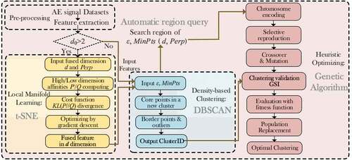 Figure 3. The flowchart for automatic and joint optimization of the feature fusion and clustering processes in AE signal analysis.