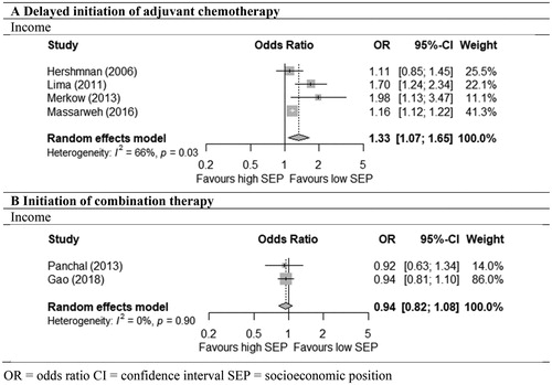 Figure 3. Meta-analyses of odds of delayed initiation of chemotherapy (A) and of initiation of combination chemotherapy (B) in low versus high socioeconomic position (SEP) among stage III colon cancer patients. OR: odds ratio; CI: confidence interval; SEP: socioeconomic position.