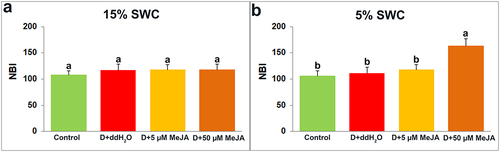 Figure 11. The effect of foliar applied MeJA on I. walleriana NBI at 15 (A) and 5% (B) SWC. SWC – soil water content; NBI – nitrogen balance index. Results are presented as mean ± SE, with significant differences between treatments based on LSD test (p ≤ 0.05).