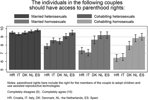 Figure 2. Equality in parenthood rights by sexual orientation and type of couple. Predicted values by country with 95% confidence intervals.