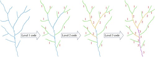 Figure 3. Strahler coding process.