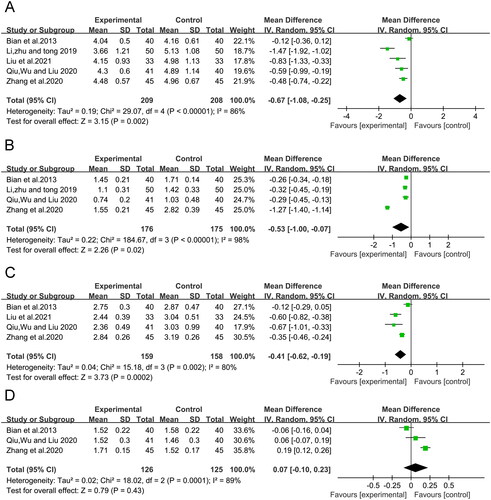 Figure 6. Meta-analysis of CMH on endocrine therapy-induced dyslipidemia of patients with HR + breast cancer (A: TC, B: TG, C: LDL, D: HDL).