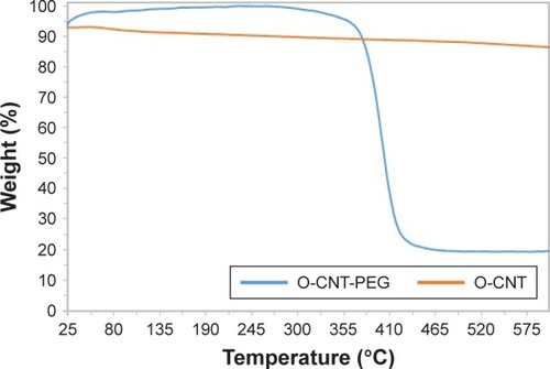 Figure 2 TGA thermo grams of O-CNT and O-CNT-PEG.Abbreviations: au, absorbance units; O-CNT, oxidized carbon nanotube; PEG, polyethylene glycol; TGA, thermogravimetric analysis.