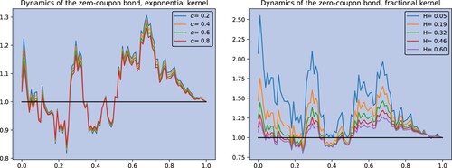 Figure 4. Dynamics of the zero-coupon bond in the Exponential (left) and the Riemann-Liouville (right) kernel case.