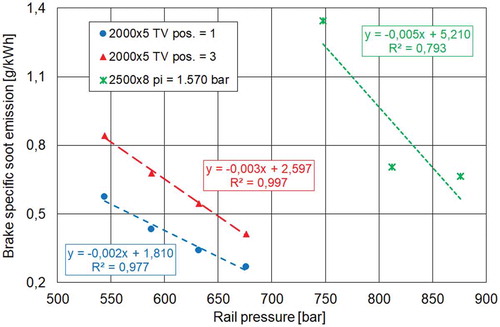 Figure 11. Link between rail pressure and soot emission