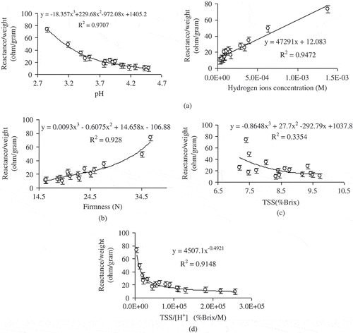 Figure 6  Reactance per weight plots with physicochemical of Garut citrus at frequency of 1 MHz: (a) acidity, (b) firmness, (c) TSS, and (d) ratio TSS to acidity.