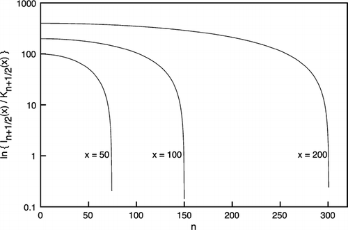 FIG. 3 The logarithm of the ratio of the modified Bessel functions I n + 1/2/K n + 1/2 for selected fixed arguments as function of the order n. Note that the logarithmic scale is in addition to the function evaluation ln (I n + 1/2/K n + 1/2).