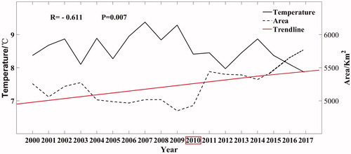 Figure 11. Influence of temperature on the lake areas.