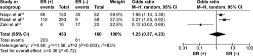 Figure 4 Forest plot for FHIT hypermethylation in ER-positive and -negative BC.