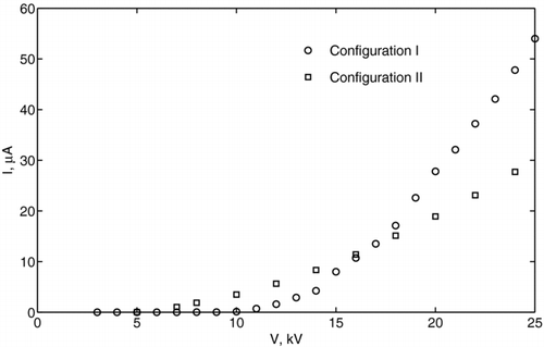 FIG. 3 Current-voltage characteristics of ionizers in configurations I and II.