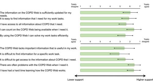 Figure 2 Experiences of how the COPD web can support participants’ work tasks.