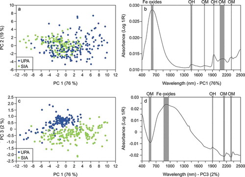 Figure 4. Principal component analysis of the investigated vis-NIRS data sets reported in scores (a) and (c) and plot of PC1 (b) and PC3 (d) ladings.