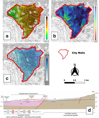Figure 5. (a) Ground elevation (m a.s.l.); (b) terrain slope (°); (c) water table (m a.s.l.); (d) LAHC hydrogeological section. ARA: Aterno River alluvium, gravel, sand, silt (local aquifer); RS: Red Soil (local aquiclude-aquitard); LAB: L’Aquila Breccia, gravel and breccia mixed with sand and silt (local aquifer); MDS: Madonna della Strada Formation, clayey silt and sand (aquitard); CA: carbonate aquifer; WT: water table; i: hydraulic gradient.