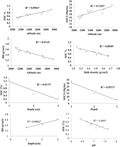 Figure 3. Relationship of soil organic carbon stock with different variable in arable land.