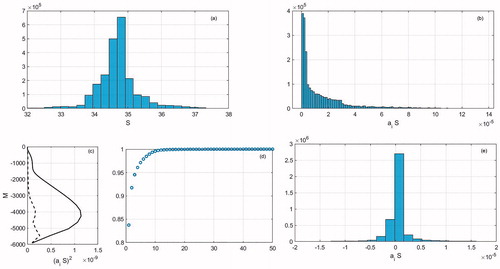 Fig. 4. (a) Histogram of salinity values, S¯i (dimensionless) on each model grid point. (b) Same as (a) except each salinity value is weighted by its corresponding fractional volume represented (aiSi). (c) Variance of (aiSi) with depth (solid curve) and after removing q = 2 pairs of singular vectors. (d) Normalized accumulating sum of singular values of aiSi. (e) Histogram of volume weighted residuals after removing q = 2 singular vector pairs.