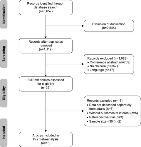 Figure 1 Study-selection process for this meta-analysis.