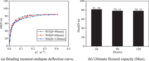 Figure 12. Effect of the RLA particle size on the bending moment-midspan deflection curve.