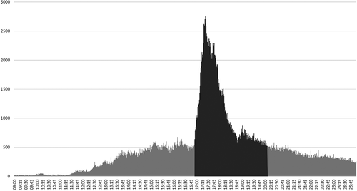 Figure 1. Number of tweets, matching the search terms, per minute 9:00 – midnight, 24 November 2017.