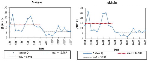 Figure 5. Results of the Pettitt test for annual streamflow series in Vanyar and Akhola (mu1 and mu2: mean annual flow during baseline and altered periods, respectively).