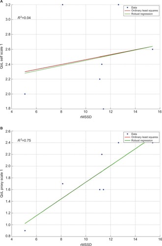 Figure 1 Comparison of ordinary least square regressions and robust regressions for self- and proxy ratings on the six QoL-profile scales (A–L) and the occurrence of everyday executive dysfunctions (M and N).