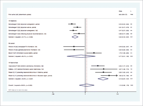 Figure 6. Forest plot of the overall effect (showed as exponentiated Odds Ratios and Confidence Intervals) of parental information source/advice opinions on measles, mumps and rubella vaccine uptake, examined by administration modality.