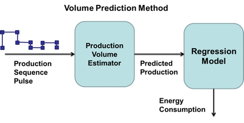 Figure 5 Block diagram of the volume prediction method.