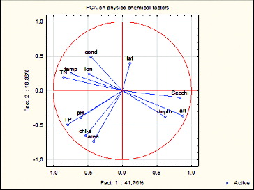 Figure 2. PCA on the environmental variables. Ordination of the physical and chemical variables on the two first components. Note: Abbreviations used: Secchi depth (Secchi); altitude (alt); chlorophyll a concentration (chla); temperature (temp); conductivity (cond); latitude (lat); longitude (lon). See Figure 1 and Table 1 for identification of the water bodies.