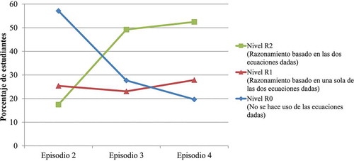 Figura 2. Porcentajes de estudiantes en cada nivel de razonamiento en los tres episodios (NEpisodio 2 = 63; NEpisodio 3 = 65; NEpisodio 4 = 61).