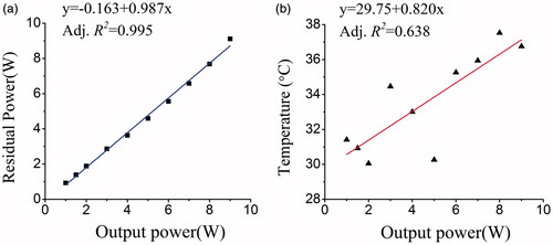 Figure 3. Linear response of the residual power (a) and temperature (b) to output power with a clear tip.