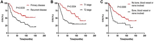 Figure 3 (A) Survival outcome according to the presentation type of tumor for OS; (B) survival outcome according to tumor size for OS; and (C) survival outcome according to important structures involved or not for OS.