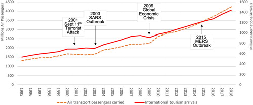Figure 1. Impact of major crisis events on global tourism. Data source: World Bank (2020a, 2020b).