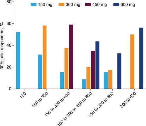 Figure 1 Cumulative proportion of 30% pain responders by dose for each dose pathway.